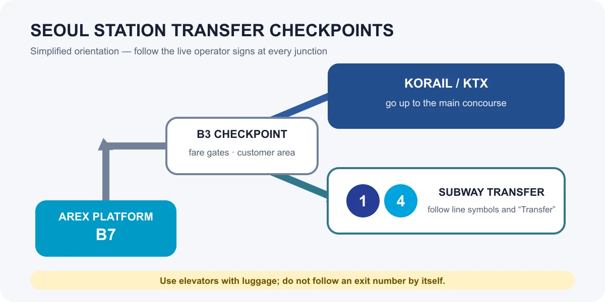 Simplified Seoul Station checkpoints from the AREX B7 platform through B3 to KTX or Subway Lines 1 and 4